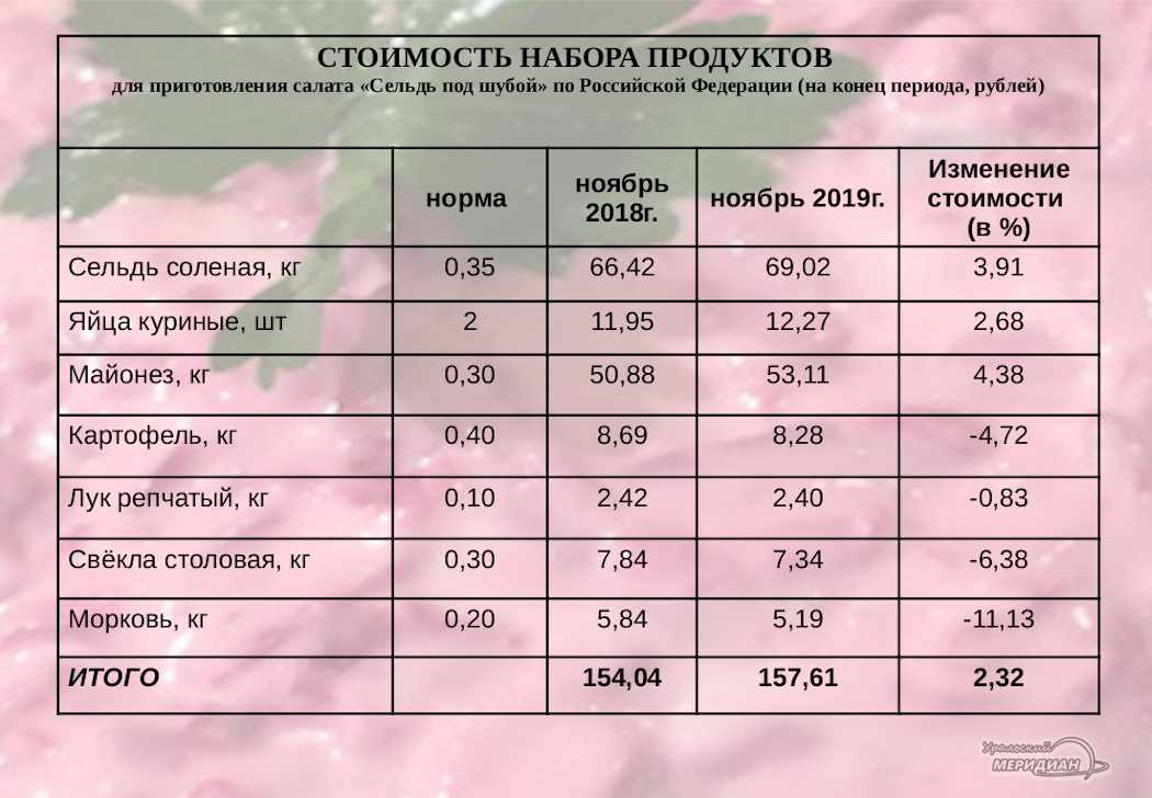 Выход продукта для салата