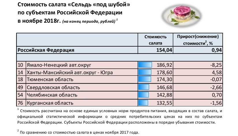 Калькуляционная карта на салат оливье