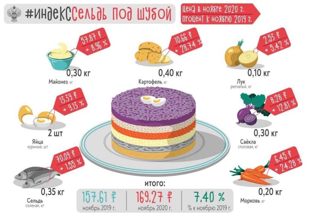 Салат «песцовая шубка». нежно, вкусно, просто | кулинарушка - вкусные рецепты